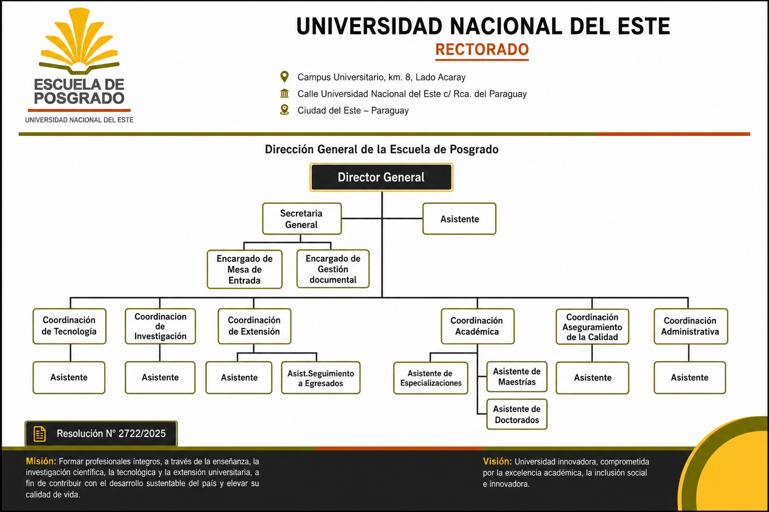 Organigrama de la Escuela de Posgrado